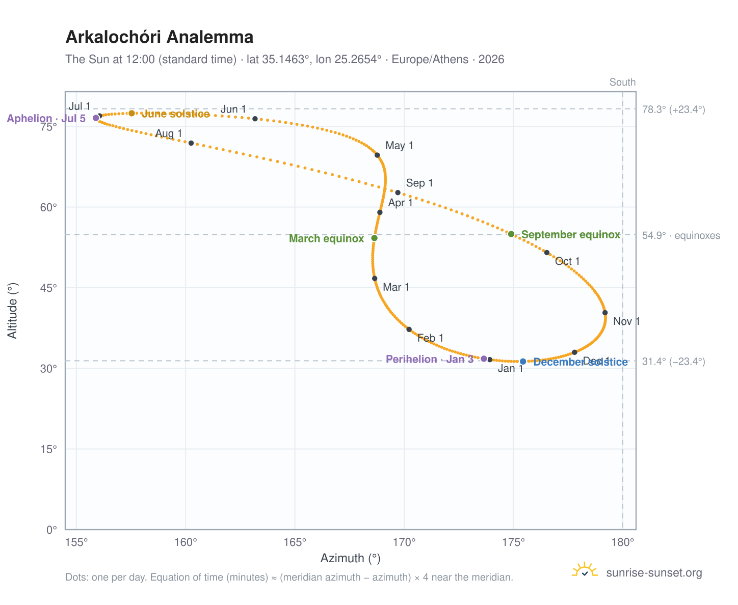 Arkalochóri analemma chart: the Sun at 12:00 (standard time) through the year