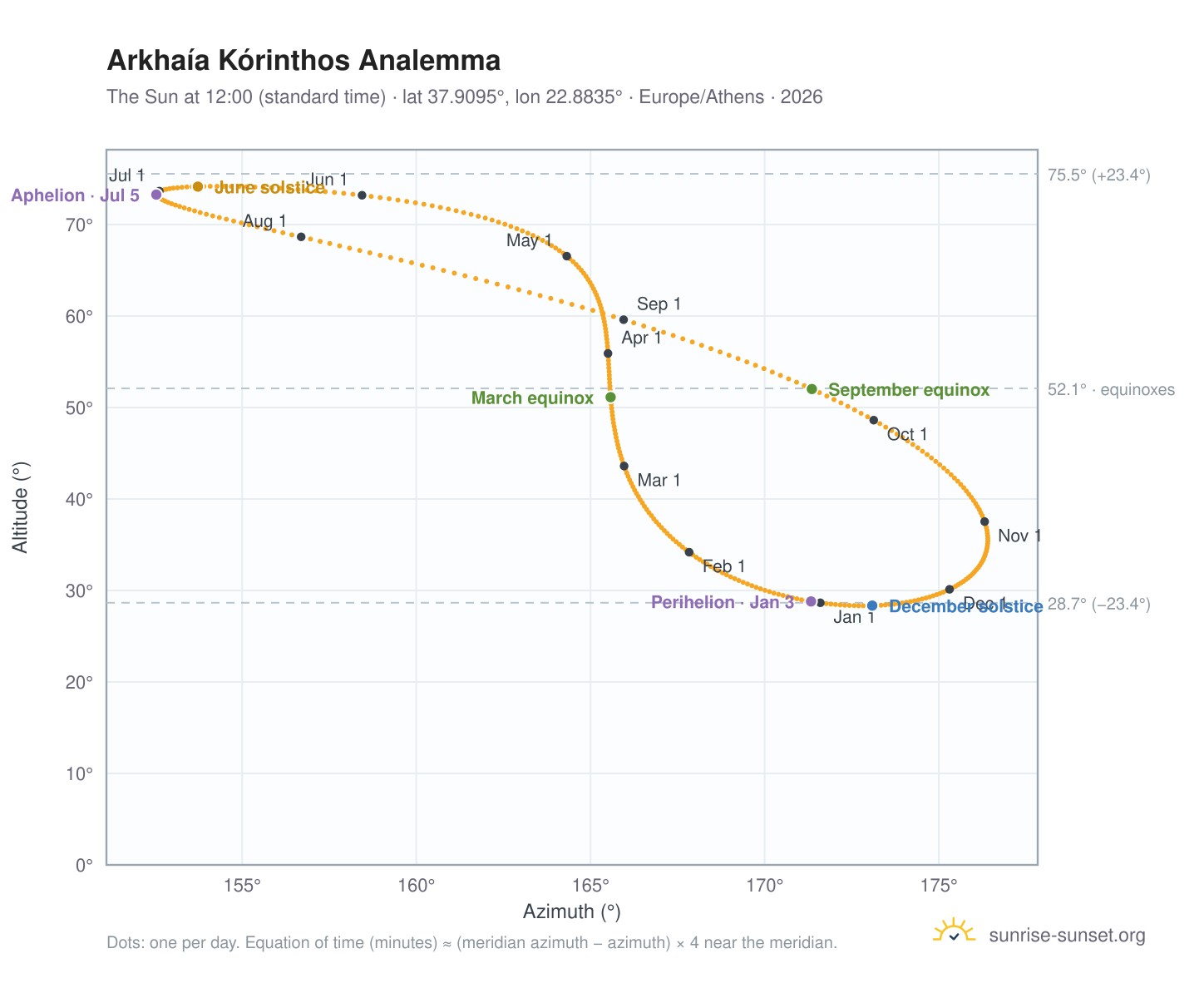Arkhaía Kórinthos analemma chart: the Sun at 12:00 (standard time) through the year