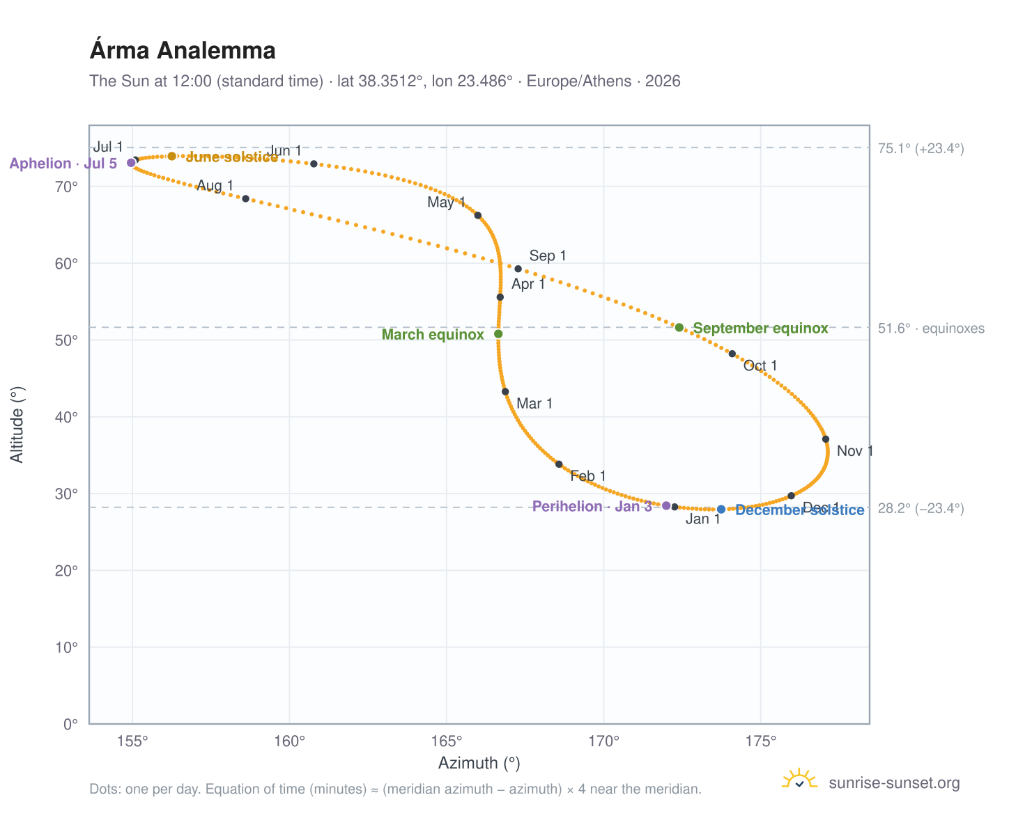 Árma analemma chart: the Sun at 12:00 (standard time) through the year