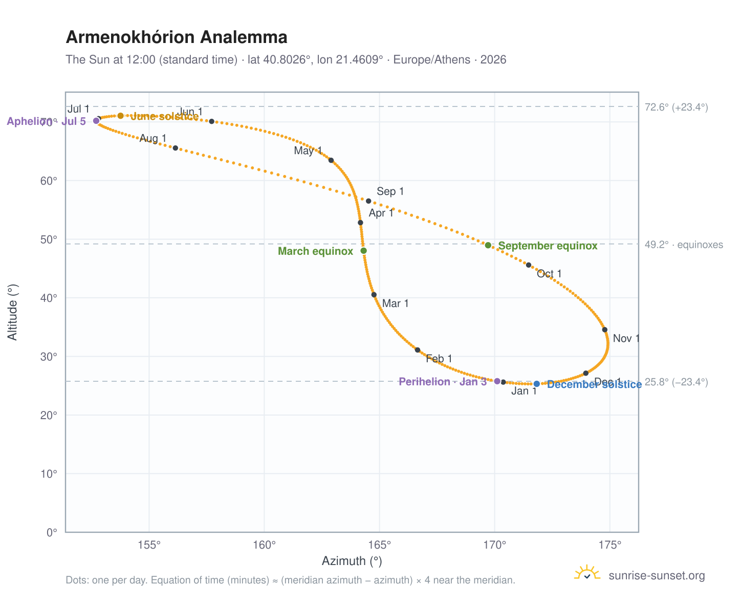 Armenokhórion analemma chart: the Sun at 12:00 (standard time) through the year
