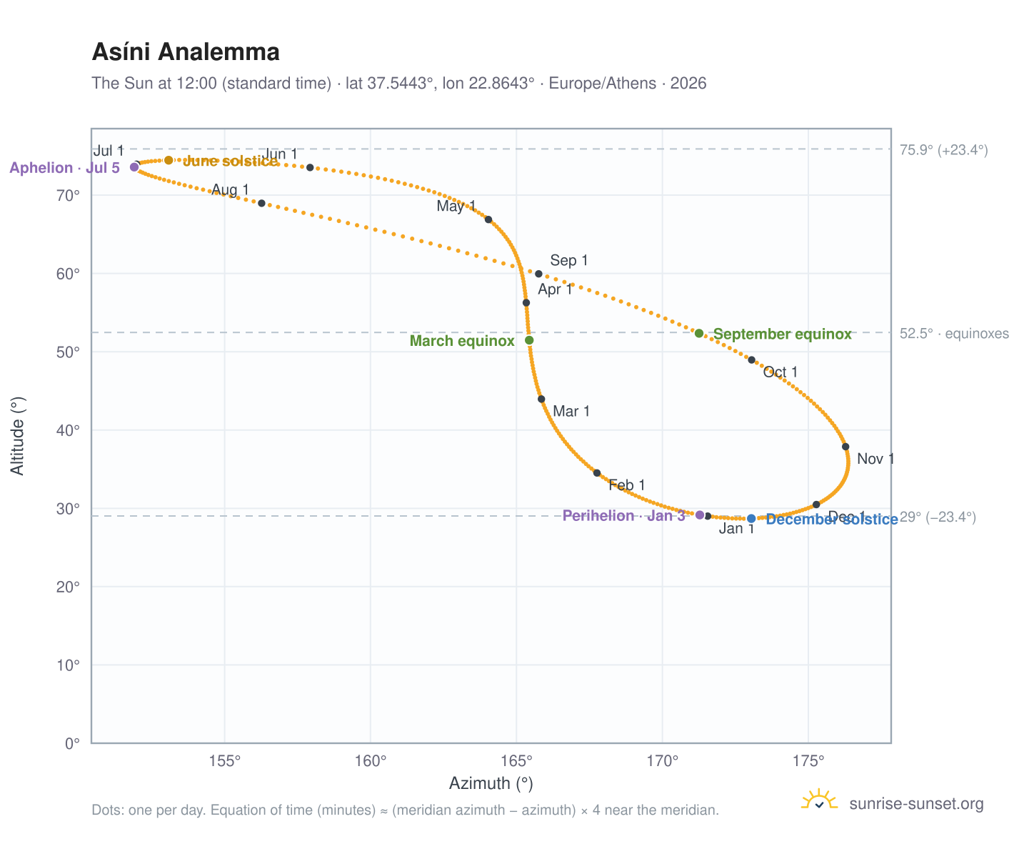 Asíni analemma chart: the Sun at 12:00 (standard time) through the year