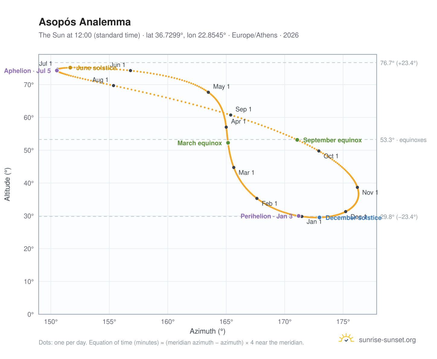 Asopós analemma chart: the Sun at 12:00 (standard time) through the year