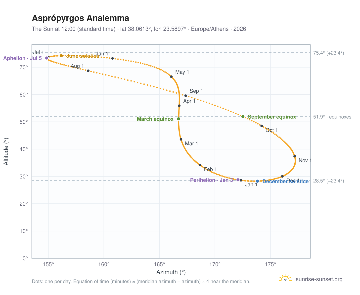 Asprópyrgos analemma chart: the Sun at 12:00 (standard time) through the year