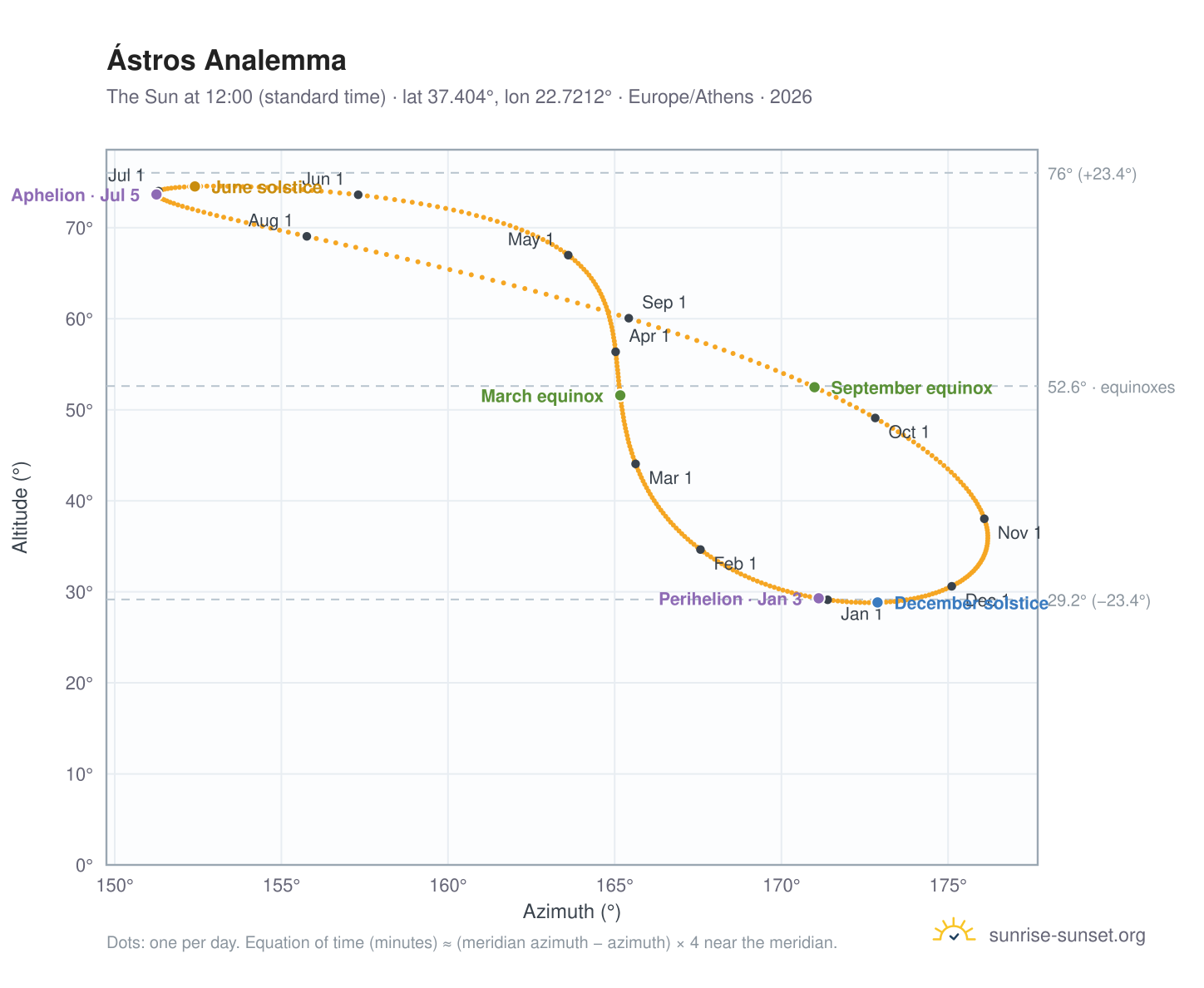 Ástros analemma chart: the Sun at 12:00 (standard time) through the year