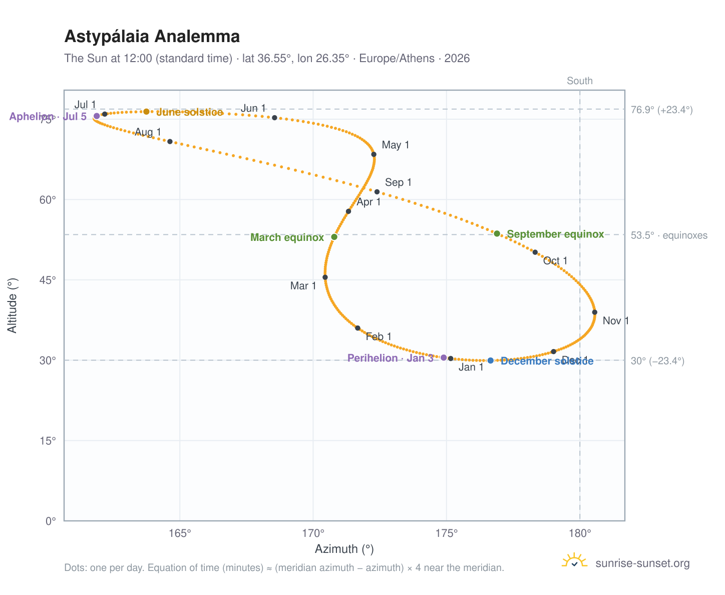 Astypálaia analemma chart: the Sun at 12:00 (standard time) through the year