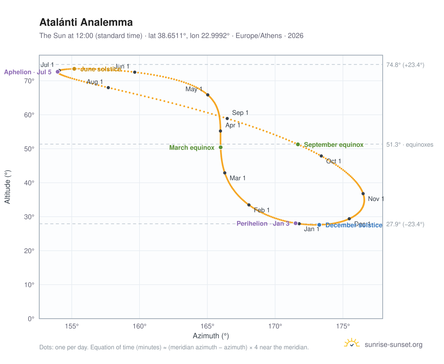 Atalánti analemma chart: the Sun at 12:00 (standard time) through the year