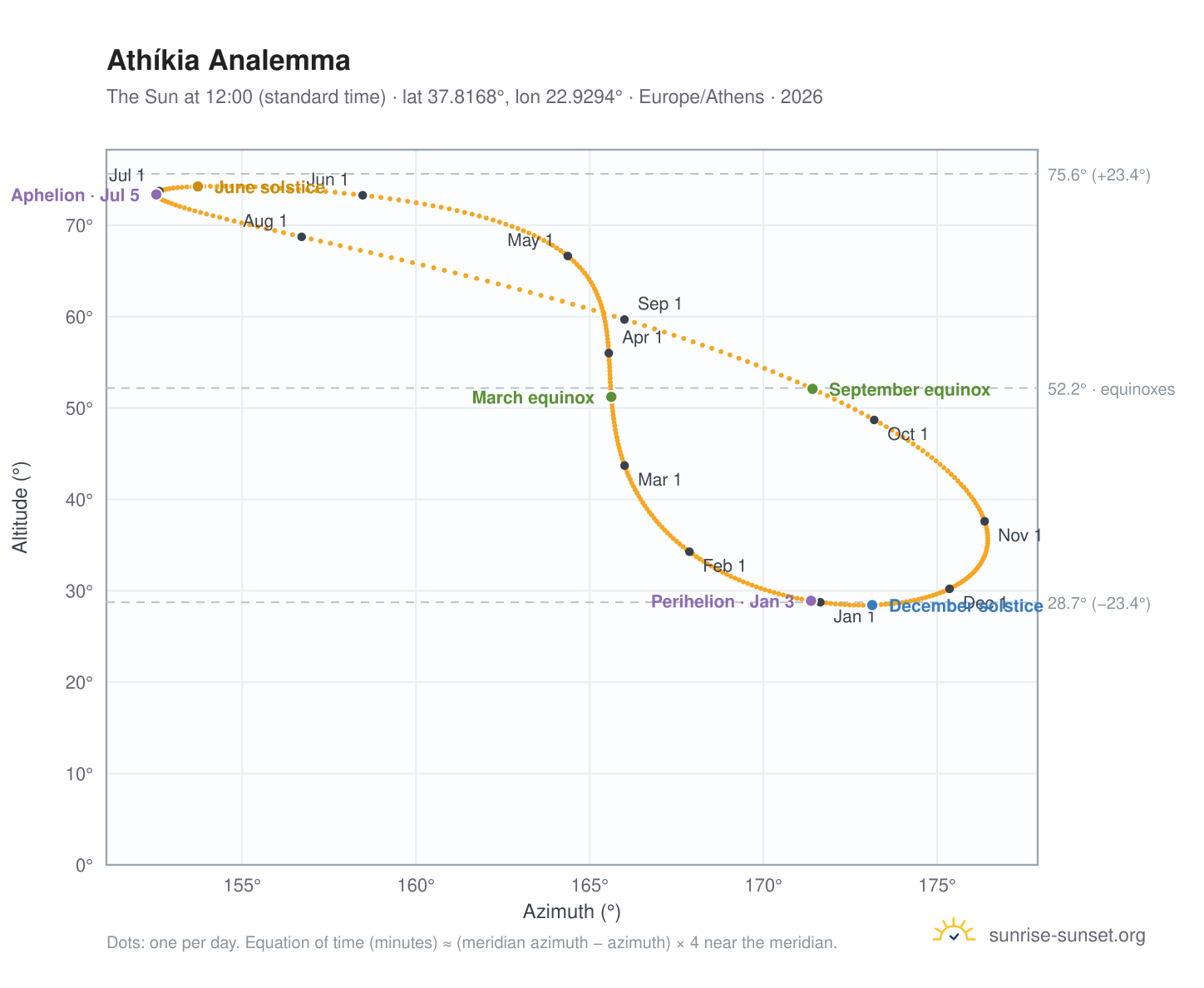 Athíkia analemma chart: the Sun at 12:00 (standard time) through the year
