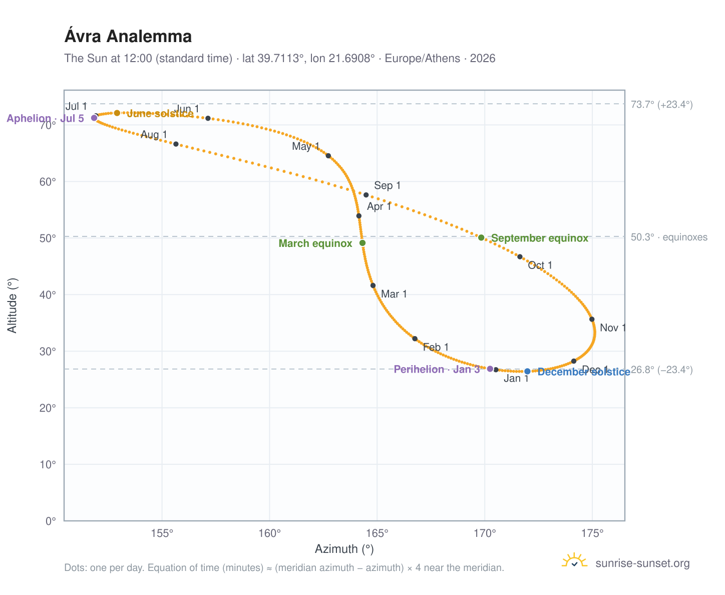 Ávra analemma chart: the Sun at 12:00 (standard time) through the year