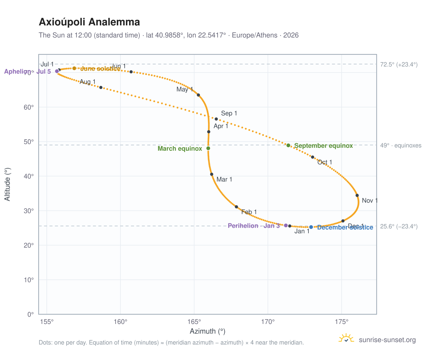 Axioúpoli analemma chart: the Sun at 12:00 (standard time) through the year