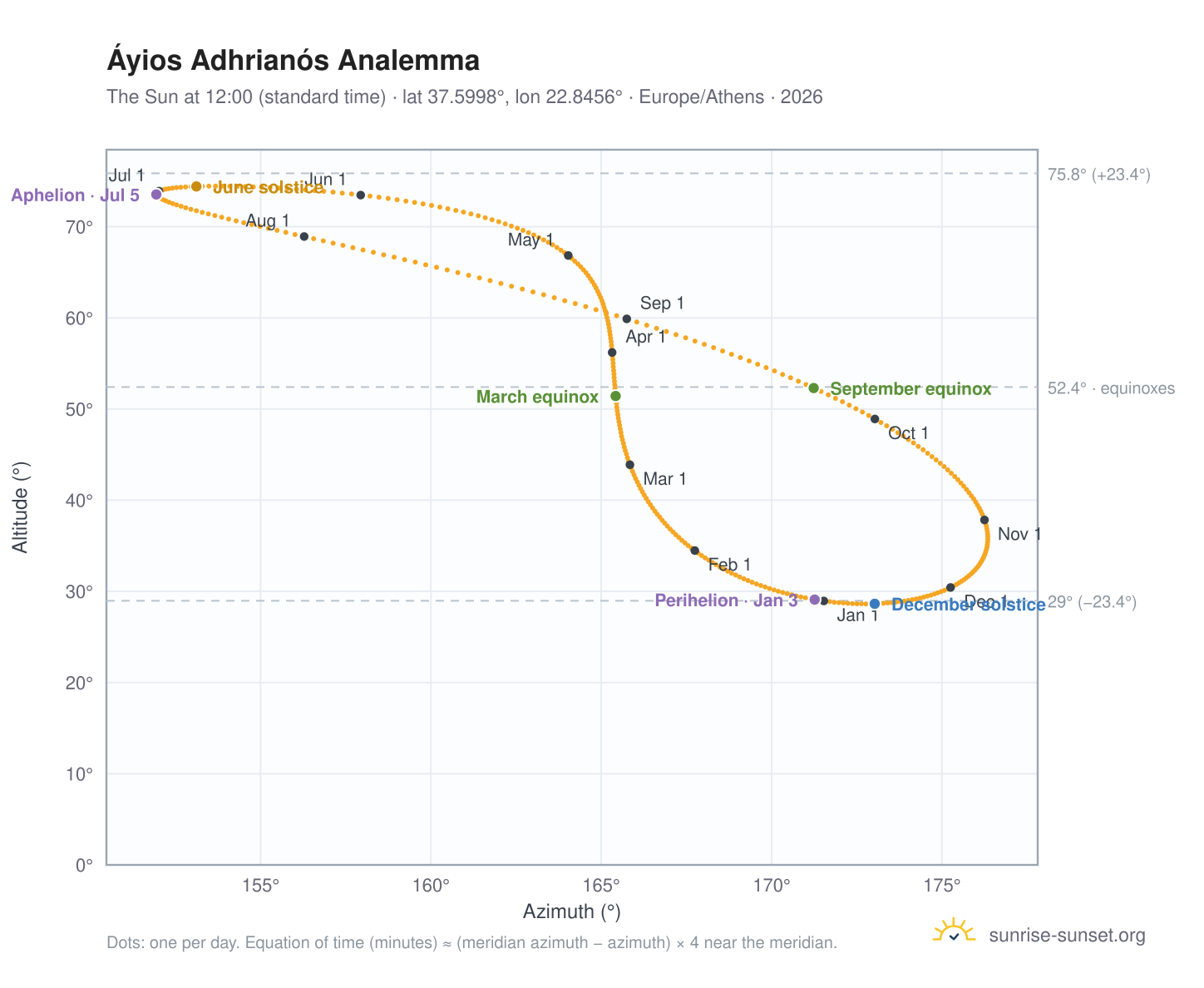 Áyios Adhrianós analemma chart: the Sun at 12:00 (standard time) through the year