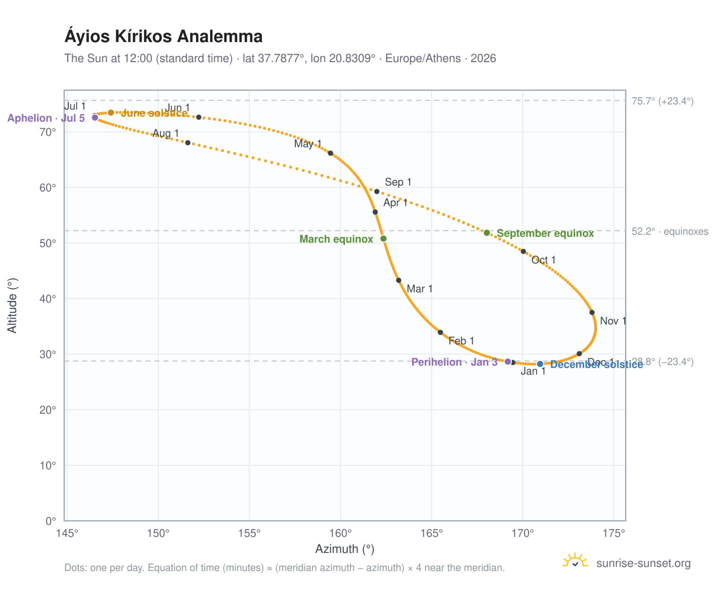 Áyios Kírikos analemma chart: the Sun at 12:00 (standard time) through the year