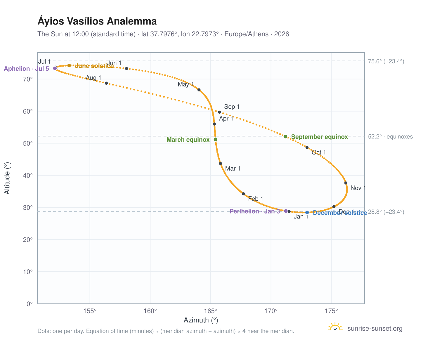 Áyios Vasílios analemma chart: the Sun at 12:00 (standard time) through the year