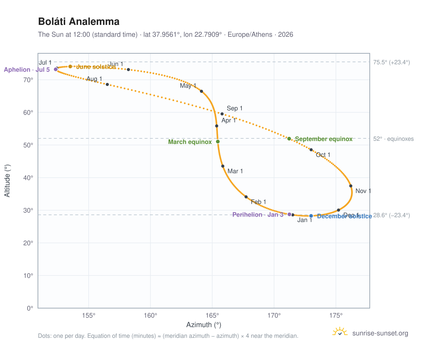 Boláti analemma chart: the Sun at 12:00 (standard time) through the year
