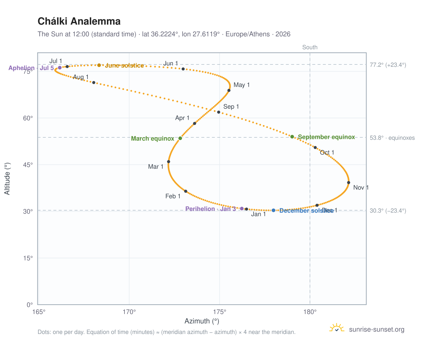 Chálki analemma chart: the Sun at 12:00 (standard time) through the year