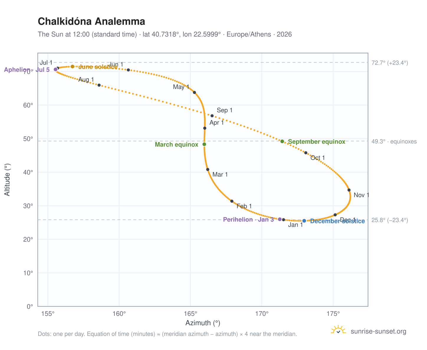 Chalkidóna analemma chart: the Sun at 12:00 (standard time) through the year