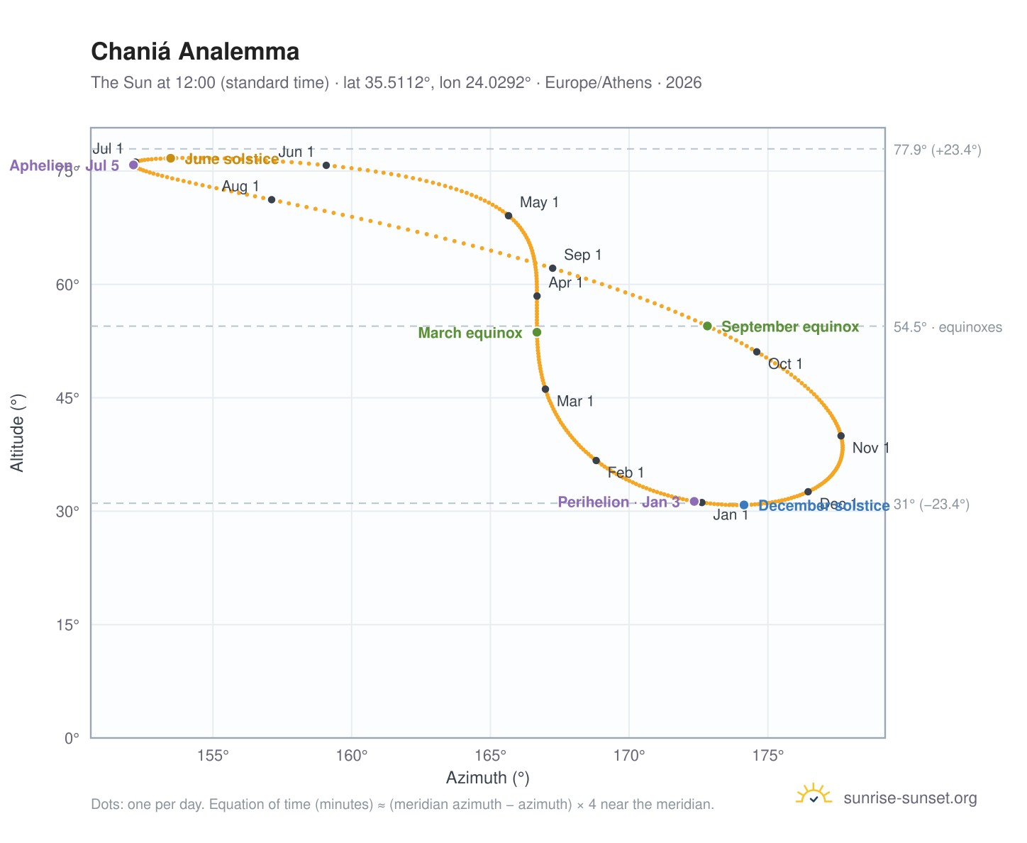 Chaniá analemma chart: the Sun at 12:00 (standard time) through the year