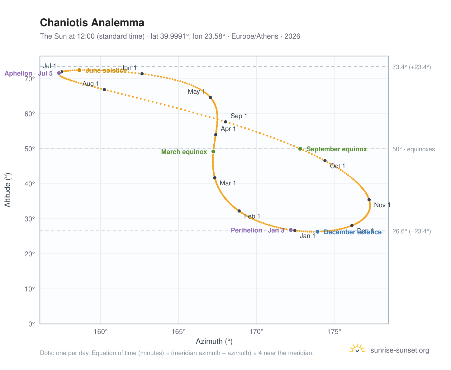 Chaniotis analemma chart: the Sun at 12:00 (standard time) through the year