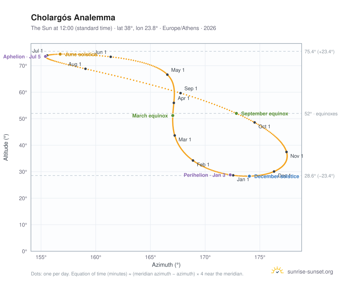 Cholargós analemma chart: the Sun at 12:00 (standard time) through the year