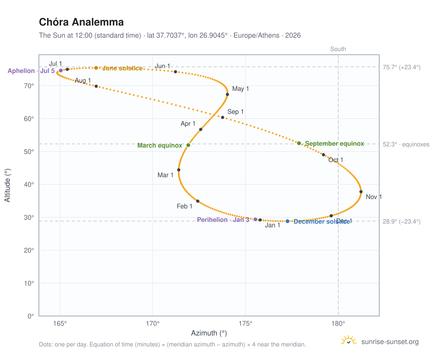 Chóra analemma chart: the Sun at 12:00 (standard time) through the year