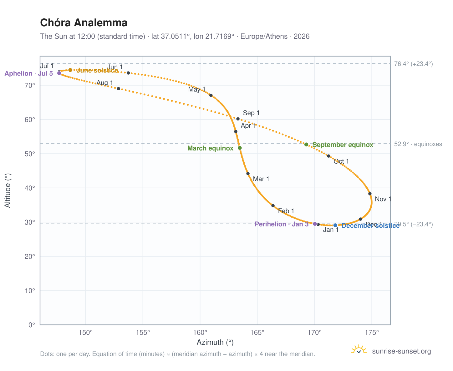 Chóra analemma chart: the Sun at 12:00 (standard time) through the year