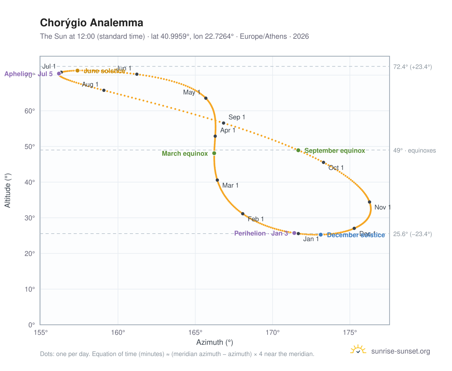 Chorýgio analemma chart: the Sun at 12:00 (standard time) through the year