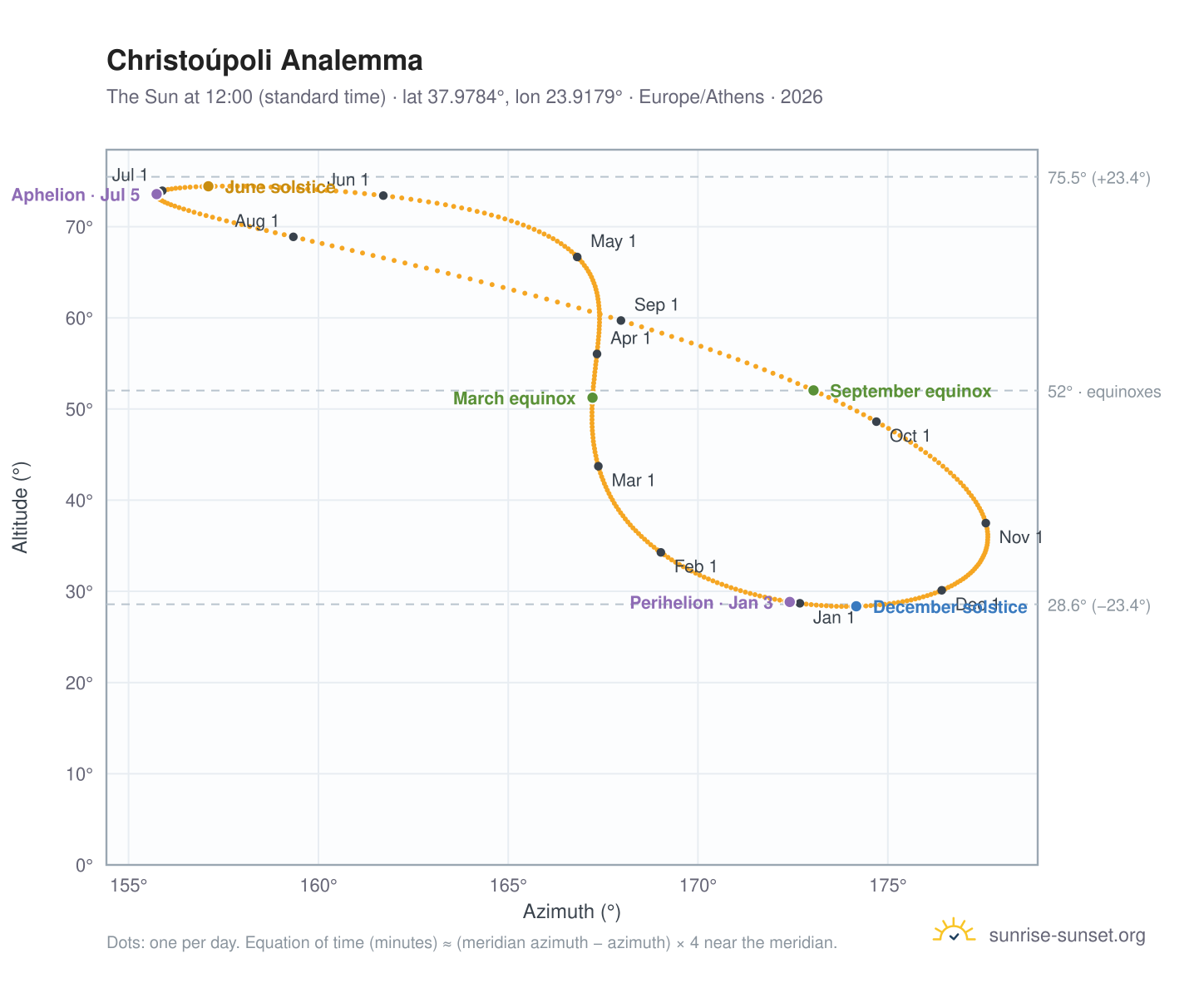 Christoúpoli analemma chart: the Sun at 12:00 (standard time) through the year