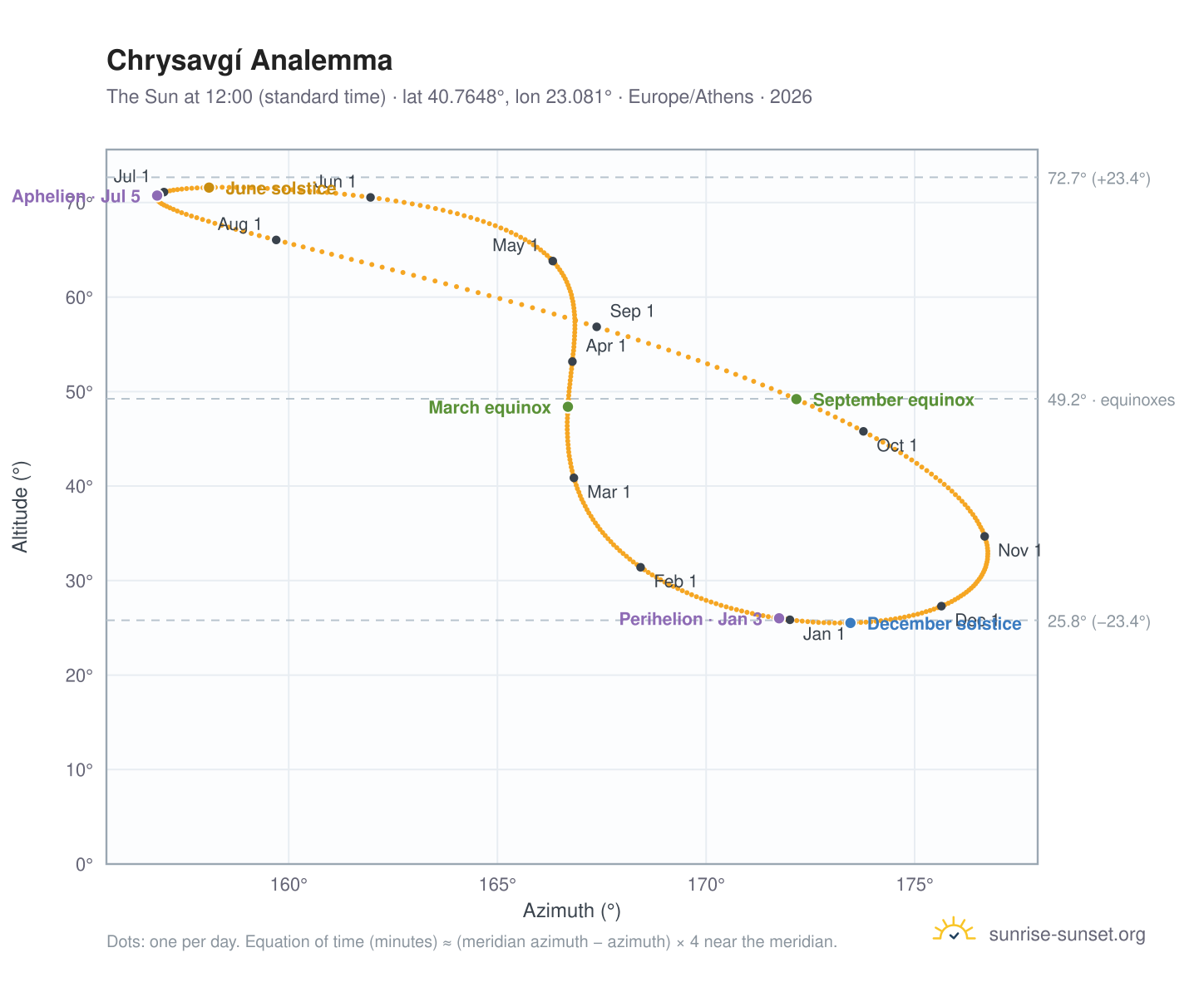 Chrysavgí analemma chart: the Sun at 12:00 (standard time) through the year
