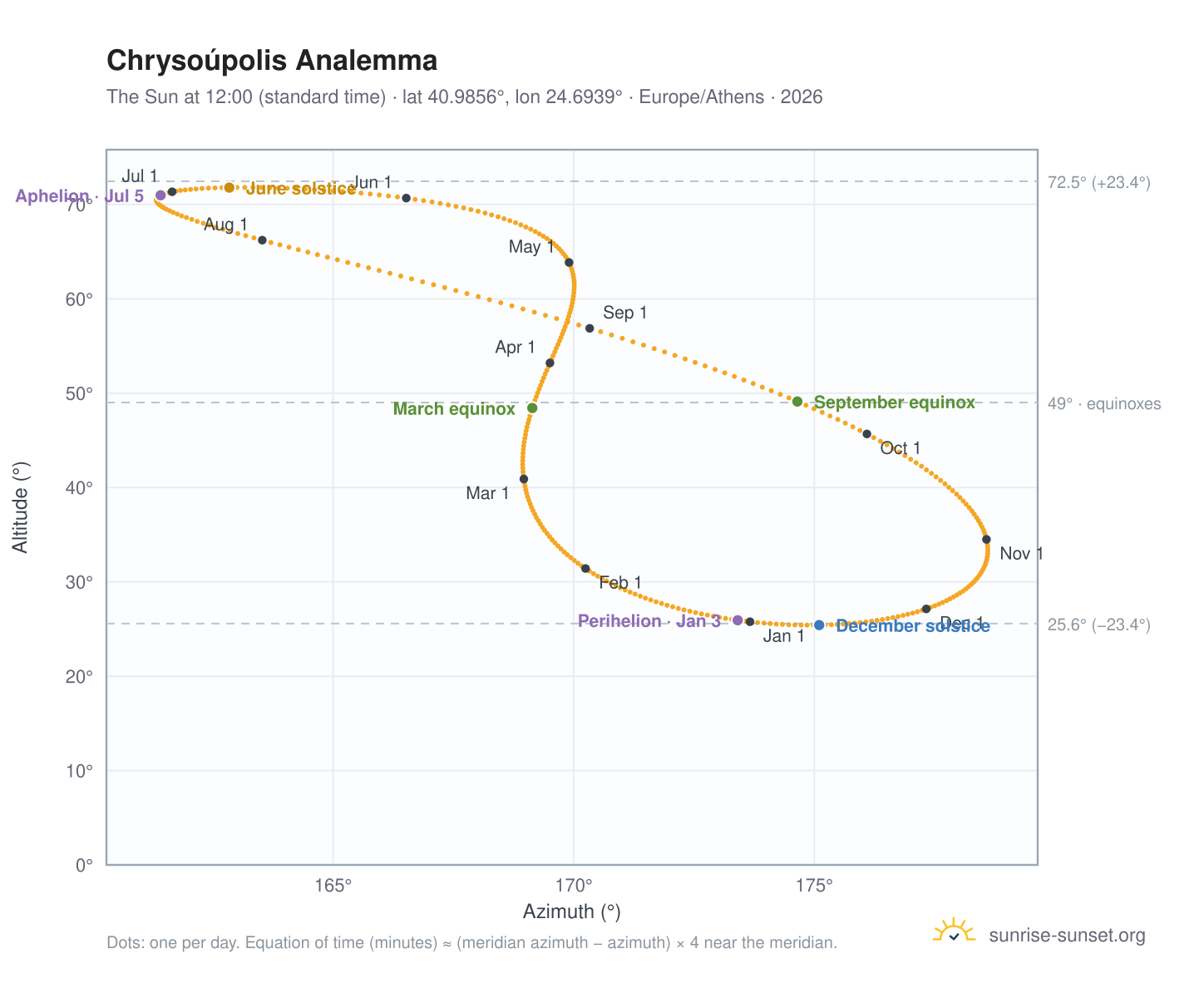 Chrysoúpolis analemma chart: the Sun at 12:00 (standard time) through the year