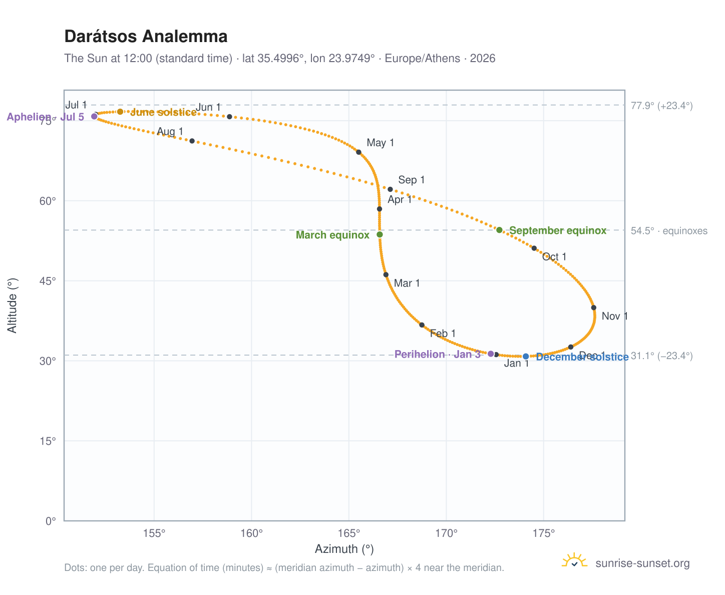 Darátsos analemma chart: the Sun at 12:00 (standard time) through the year