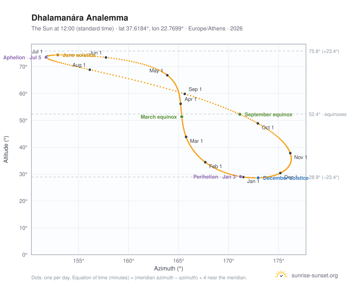 Dhalamanára analemma chart: the Sun at 12:00 (standard time) through the year
