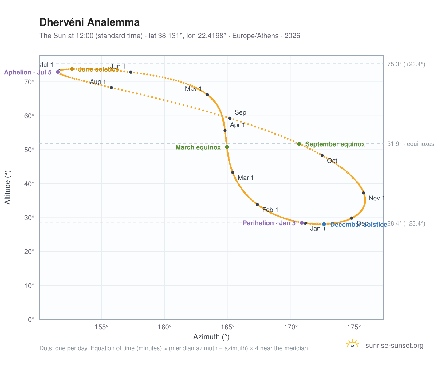 Dhervéni analemma chart: the Sun at 12:00 (standard time) through the year