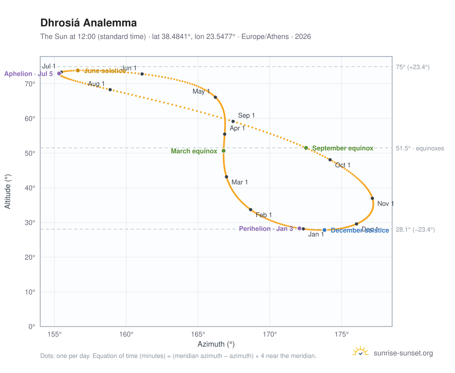 Dhrosiá analemma chart: the Sun at 12:00 (standard time) through the year