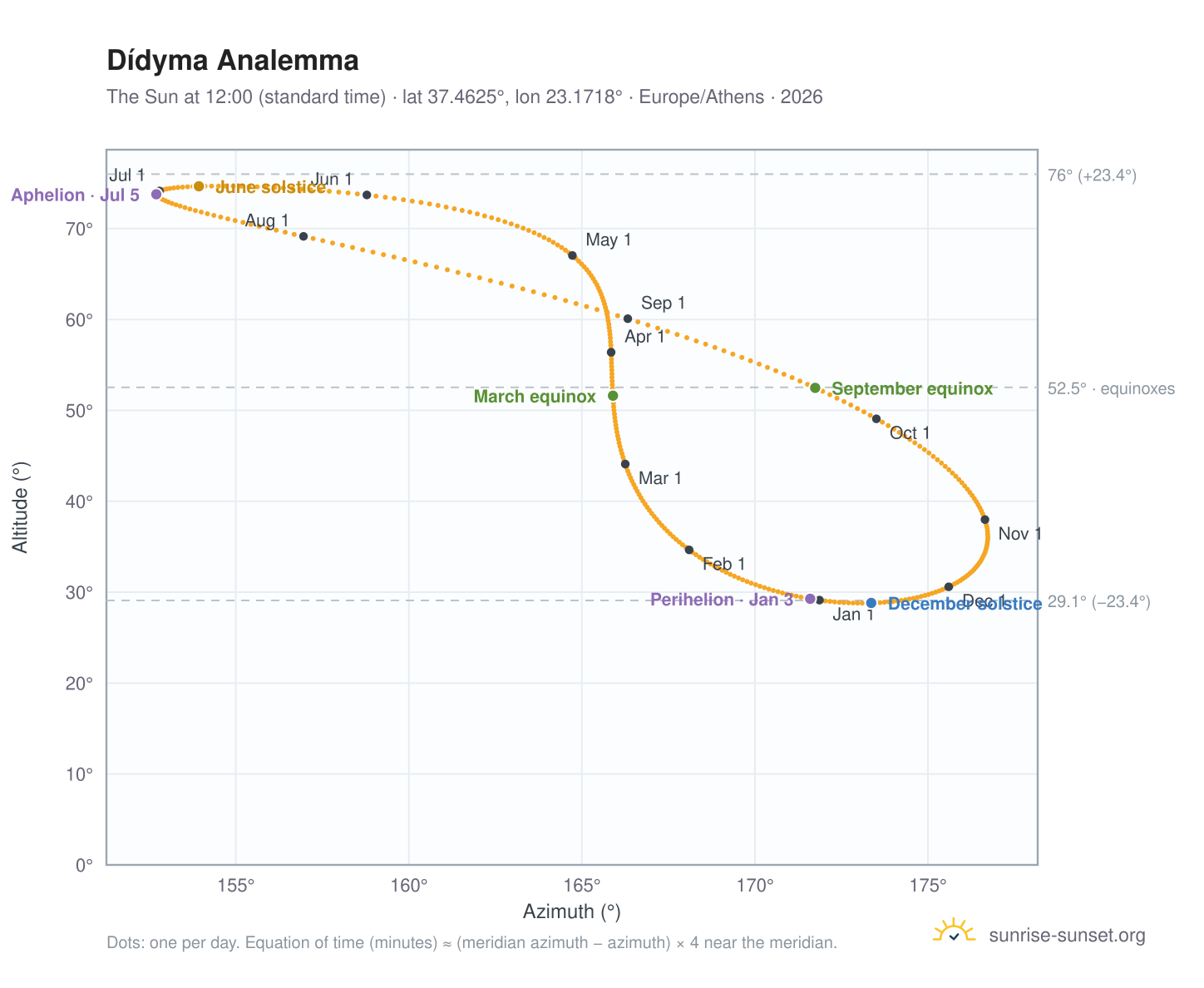 Dídyma analemma chart: the Sun at 12:00 (standard time) through the year