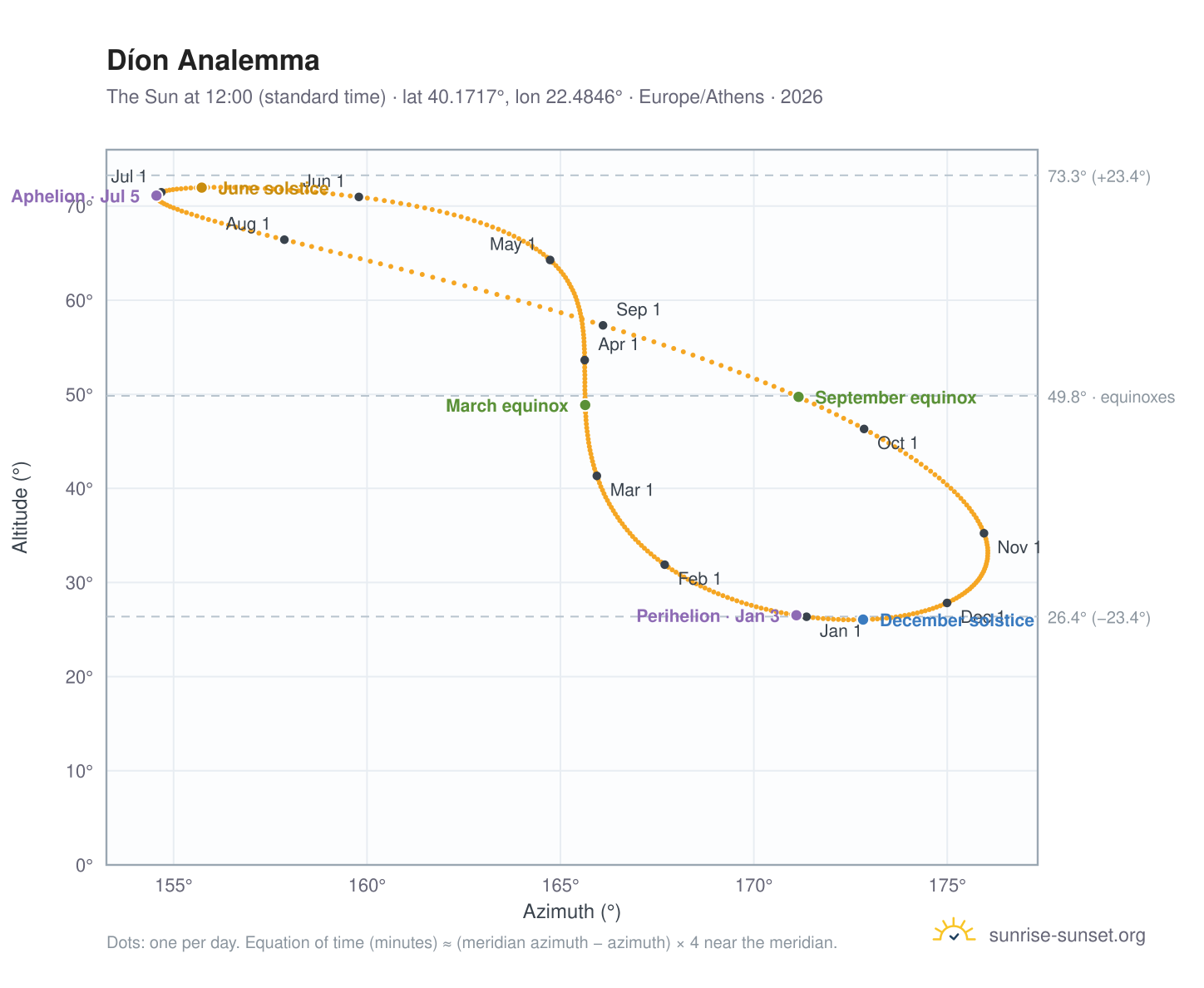 Díon analemma chart: the Sun at 12:00 (standard time) through the year