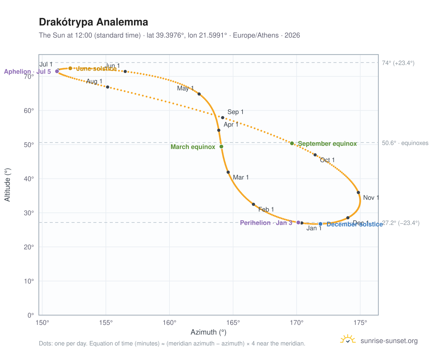 Drakótrypa analemma chart: the Sun at 12:00 (standard time) through the year