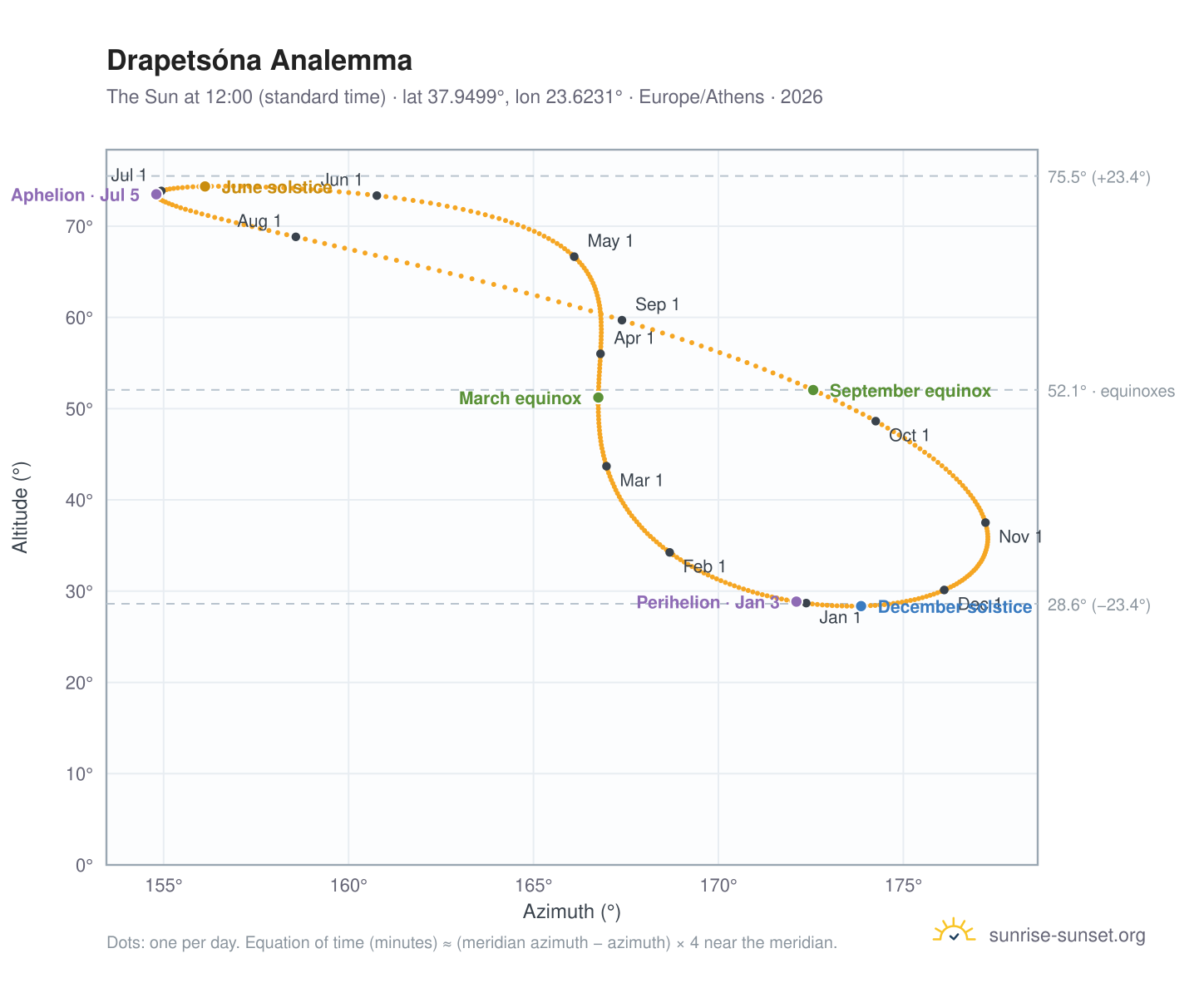 Drapetsóna analemma chart: the Sun at 12:00 (standard time) through the year