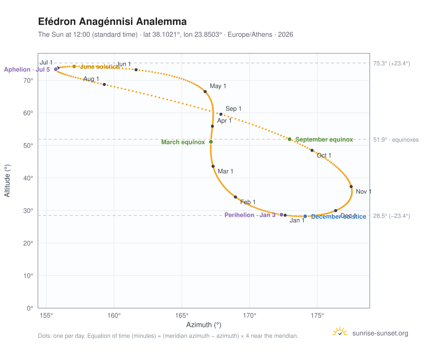 Efédron Anagénnisi analemma chart: the Sun at 12:00 (standard time) through the year