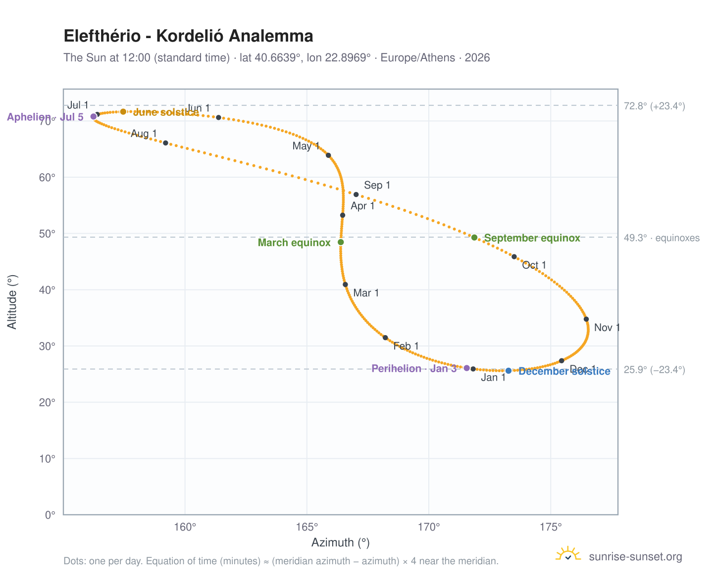 Elefthério - Kordelió analemma chart: the Sun at 12:00 (standard time) through the year