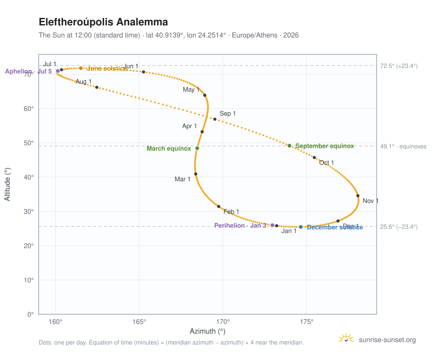 Eleftheroúpolis analemma chart: the Sun at 12:00 (standard time) through the year
