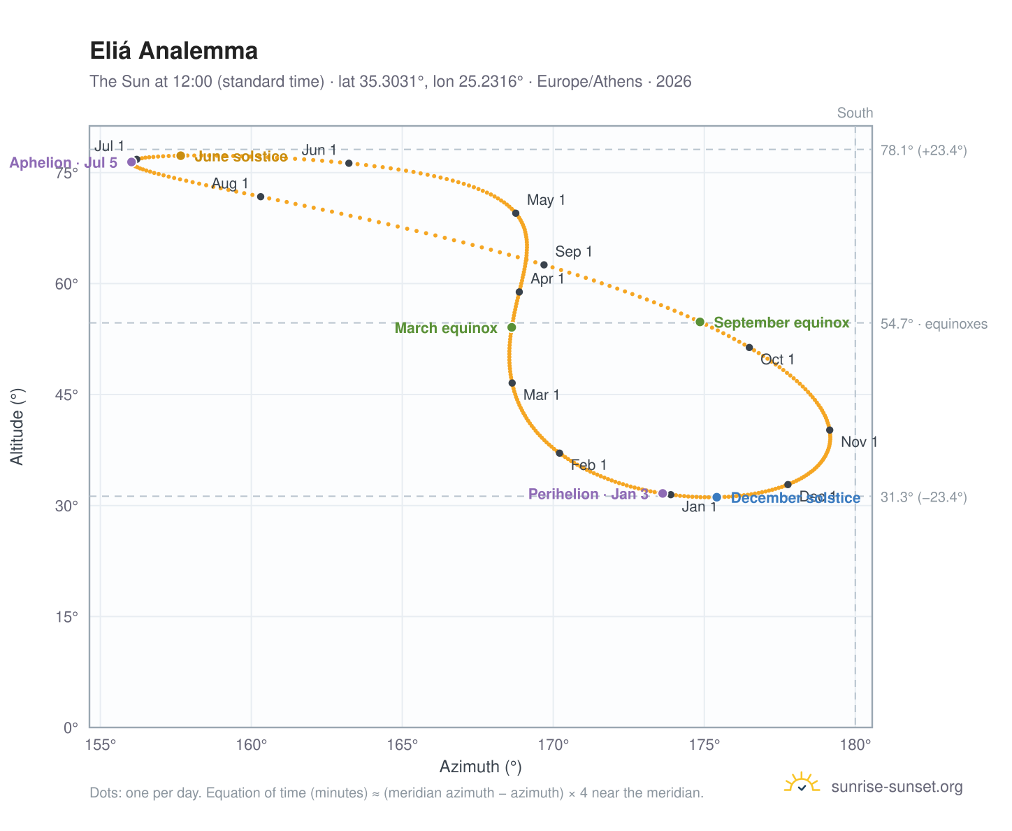Eliá analemma chart: the Sun at 12:00 (standard time) through the year