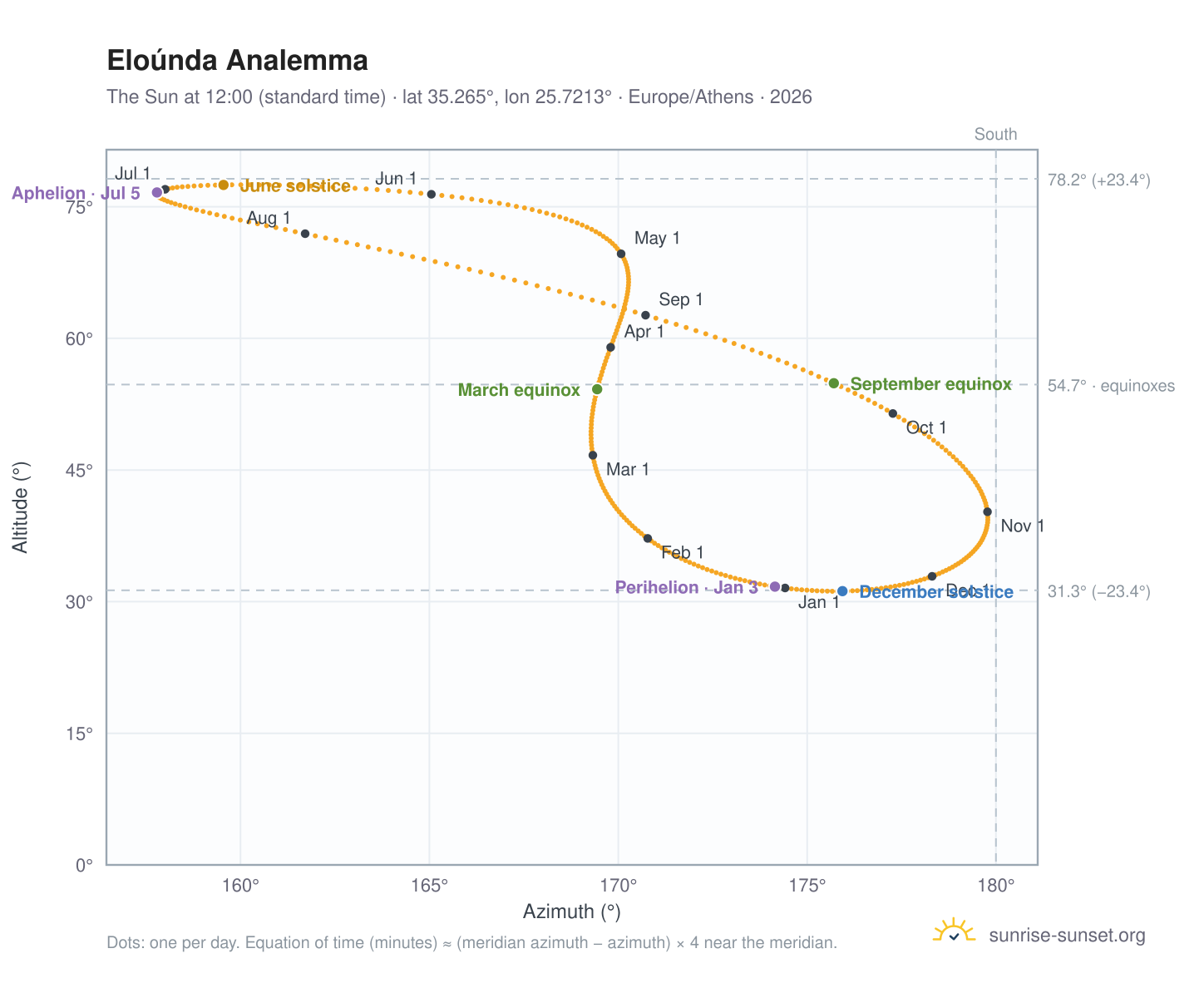 Eloúnda analemma chart: the Sun at 12:00 (standard time) through the year