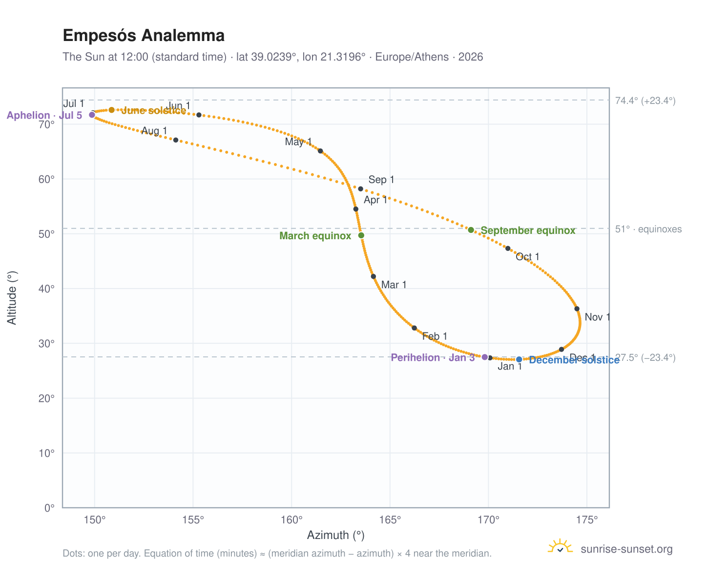 Empesós analemma chart: the Sun at 12:00 (standard time) through the year