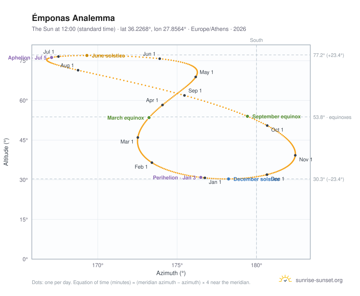 Émponas analemma chart: the Sun at 12:00 (standard time) through the year