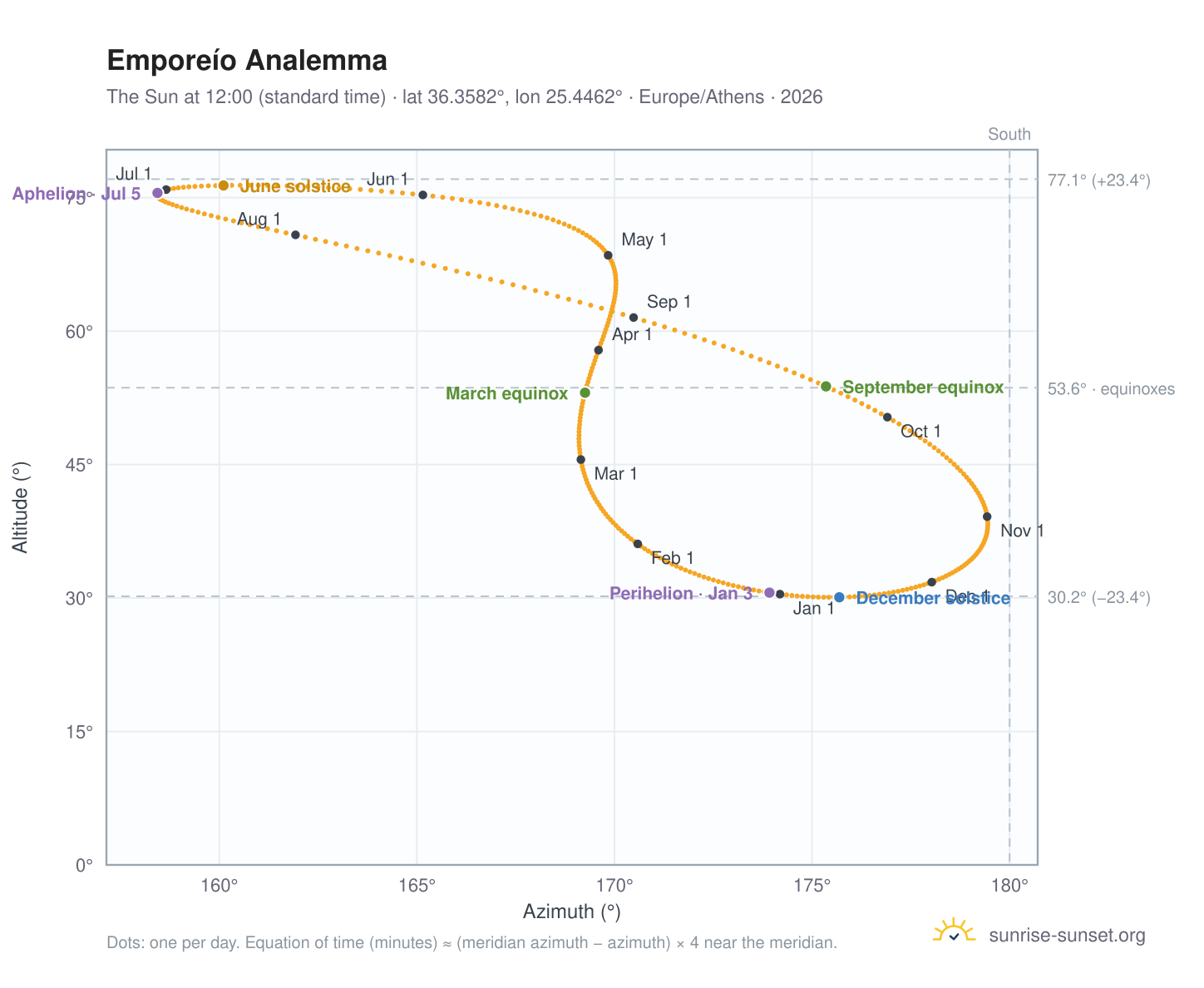 Emporeío analemma chart: the Sun at 12:00 (standard time) through the year
