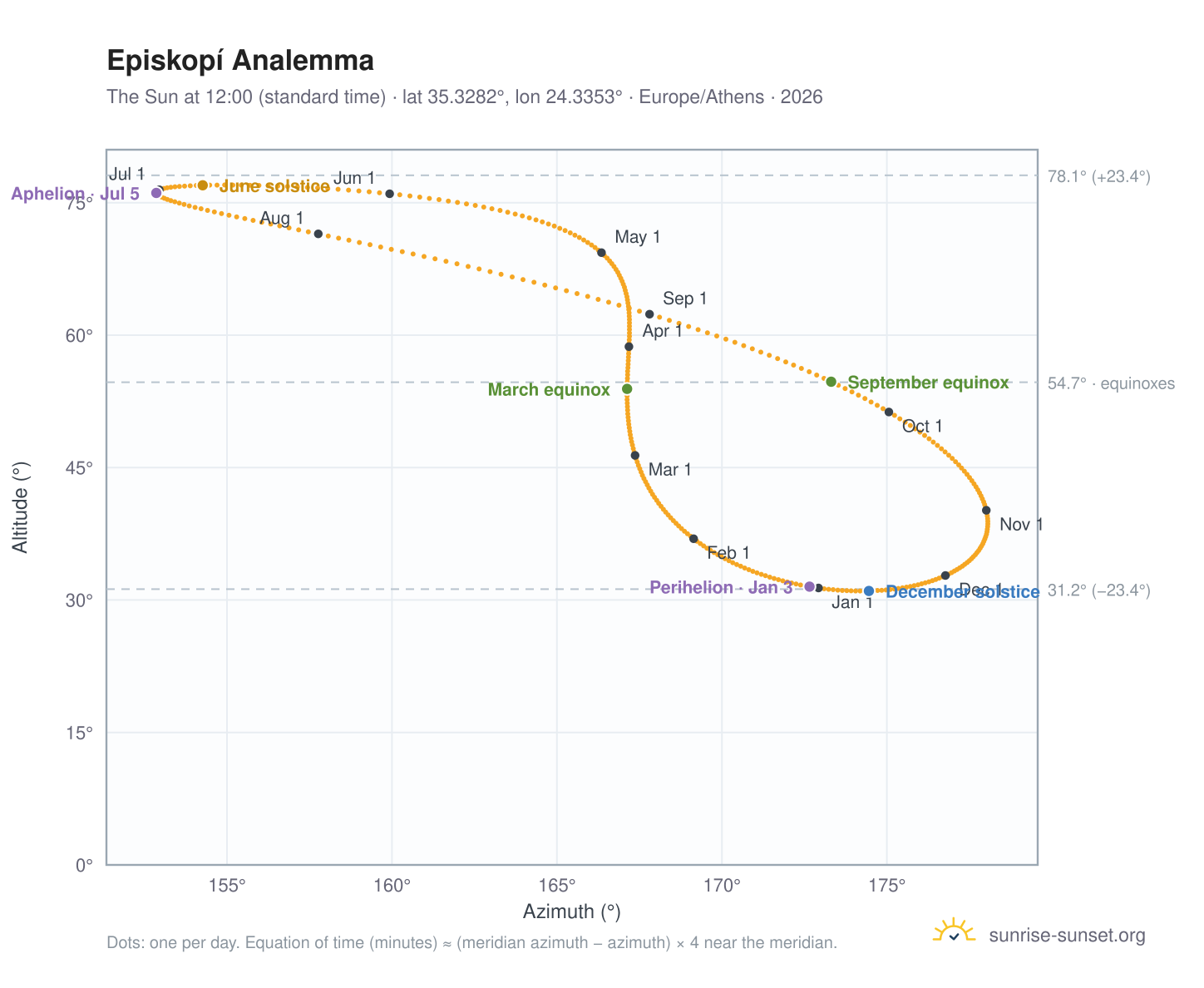 Episkopí analemma chart: the Sun at 12:00 (standard time) through the year