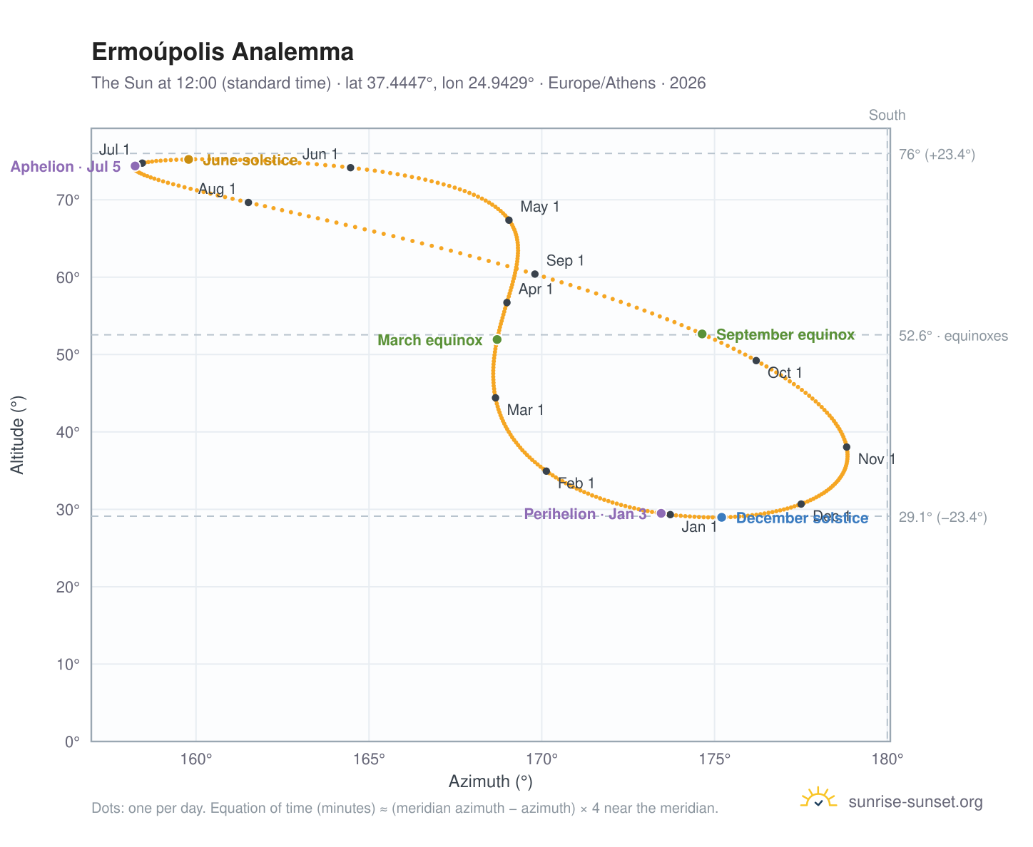 Ermoúpolis analemma chart: the Sun at 12:00 (standard time) through the year