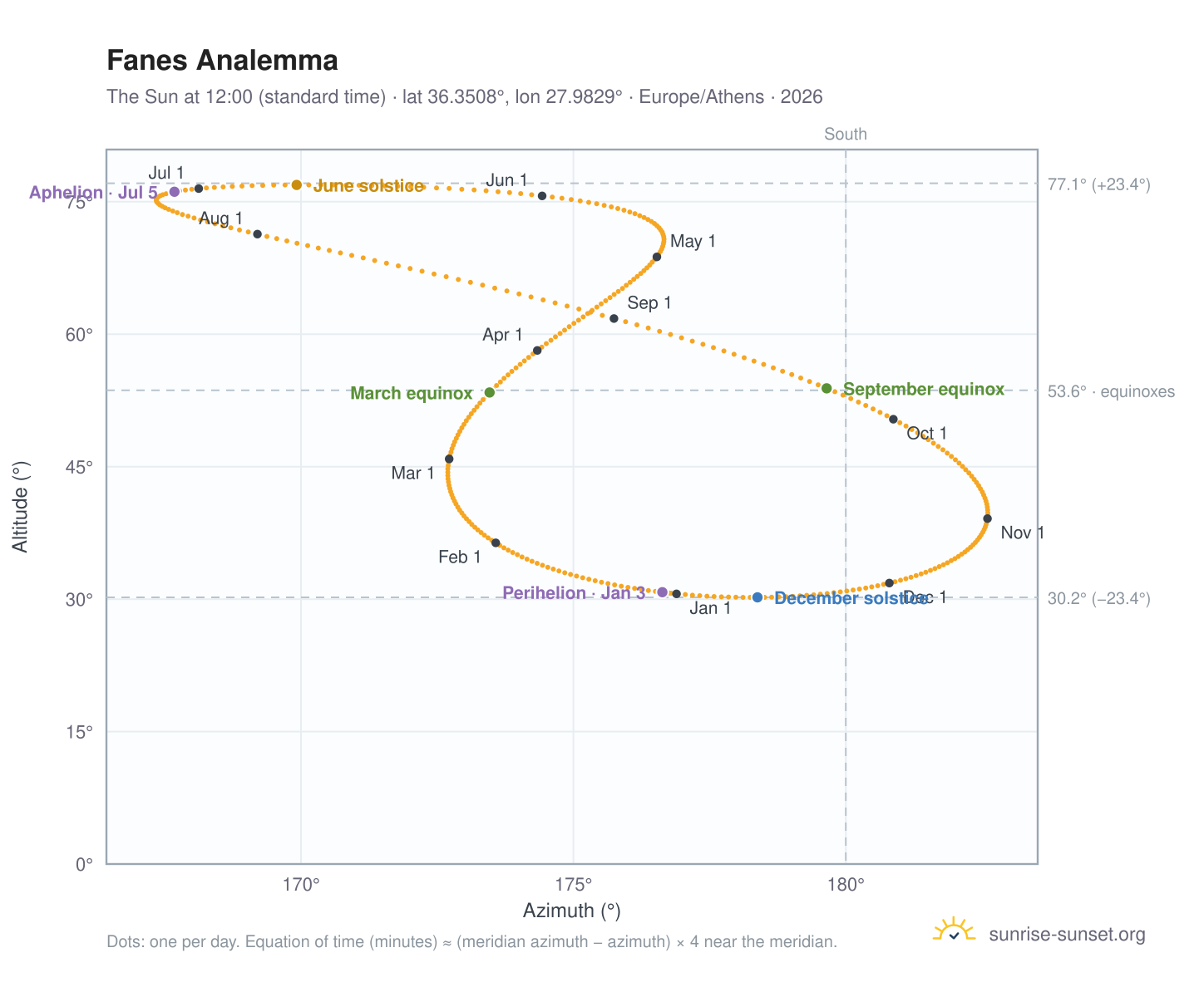 Fanes analemma chart: the Sun at 12:00 (standard time) through the year