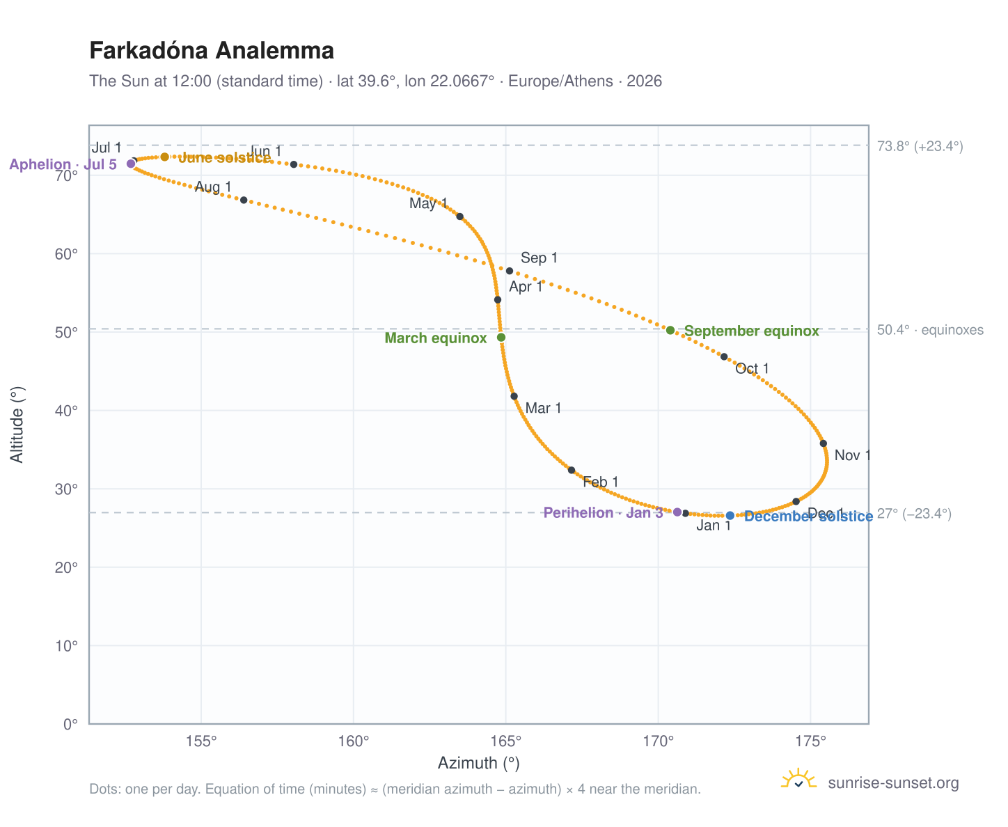 Farkadóna analemma chart: the Sun at 12:00 (standard time) through the year