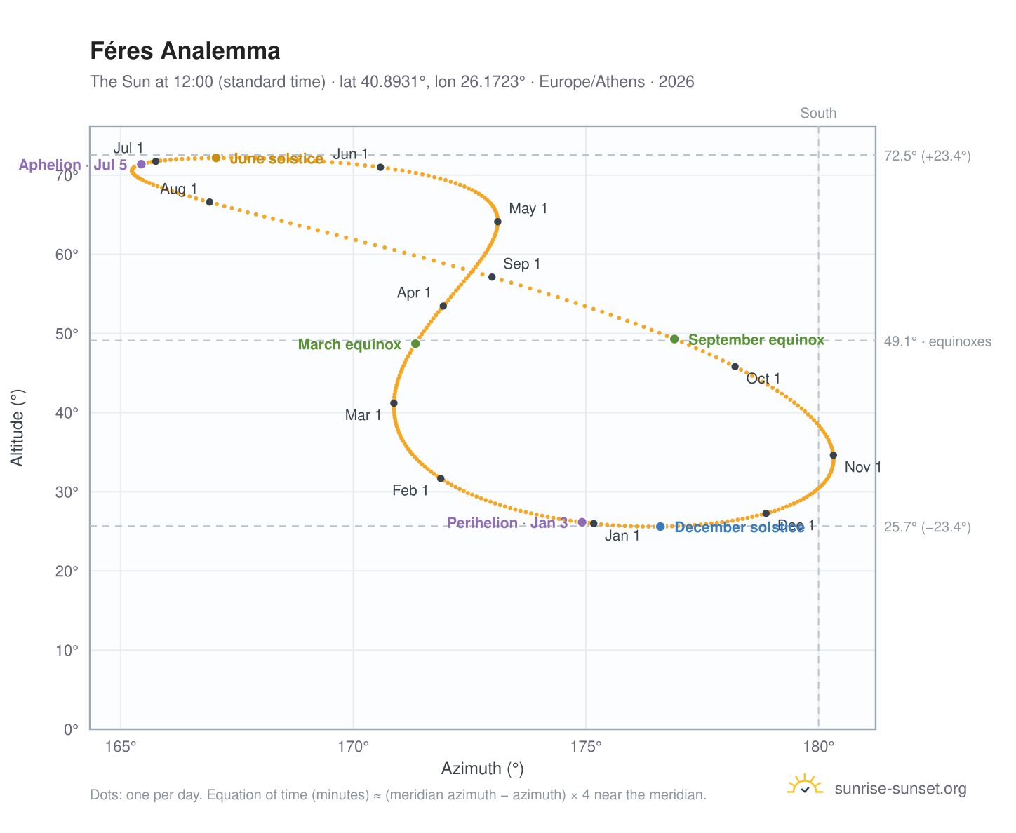 Féres analemma chart: the Sun at 12:00 (standard time) through the year