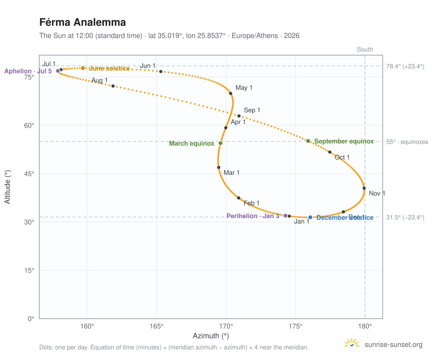 Férma analemma chart: the Sun at 12:00 (standard time) through the year
